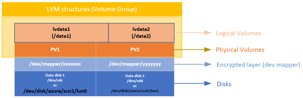 Diagramm zu den Ebenen von LVM-Strukturen