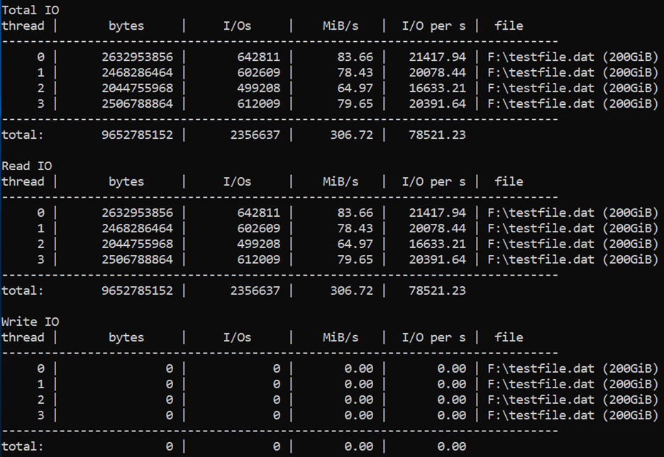 Bei 9.652.785.152 Bytes insgesamt gab es insgesamt 2.356.637 E/A-Vorgänge, bei 306,72 MiB/s insgesamt und insgesamt 78521,23 E/A-Vorgängen pro Sekunde.