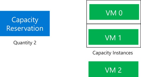 Diagramm der Kapazitätsreservierung mit der dritten zugeordneten VM.