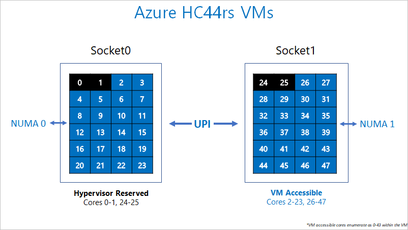 Trennung zwischen den Kernen, die für den Azure-Hypervisor reserviert sind, und den Kernen für den virtuellen Computer der HC-Serie