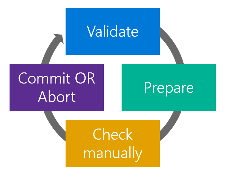 Diagramm zur Veranschaulichung des Migrationsworkflows