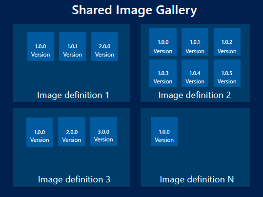 Eine Abbildung, die zeigt, wie Sie mehrere Versionen eines Images in Ihrem Katalog haben können.