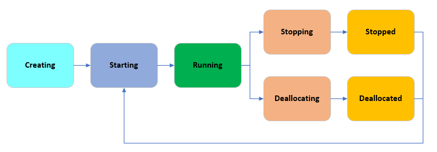 Diagramm zeigt die Leistungszustände, die eine VM durchlaufen kann, wie unten beschrieben.