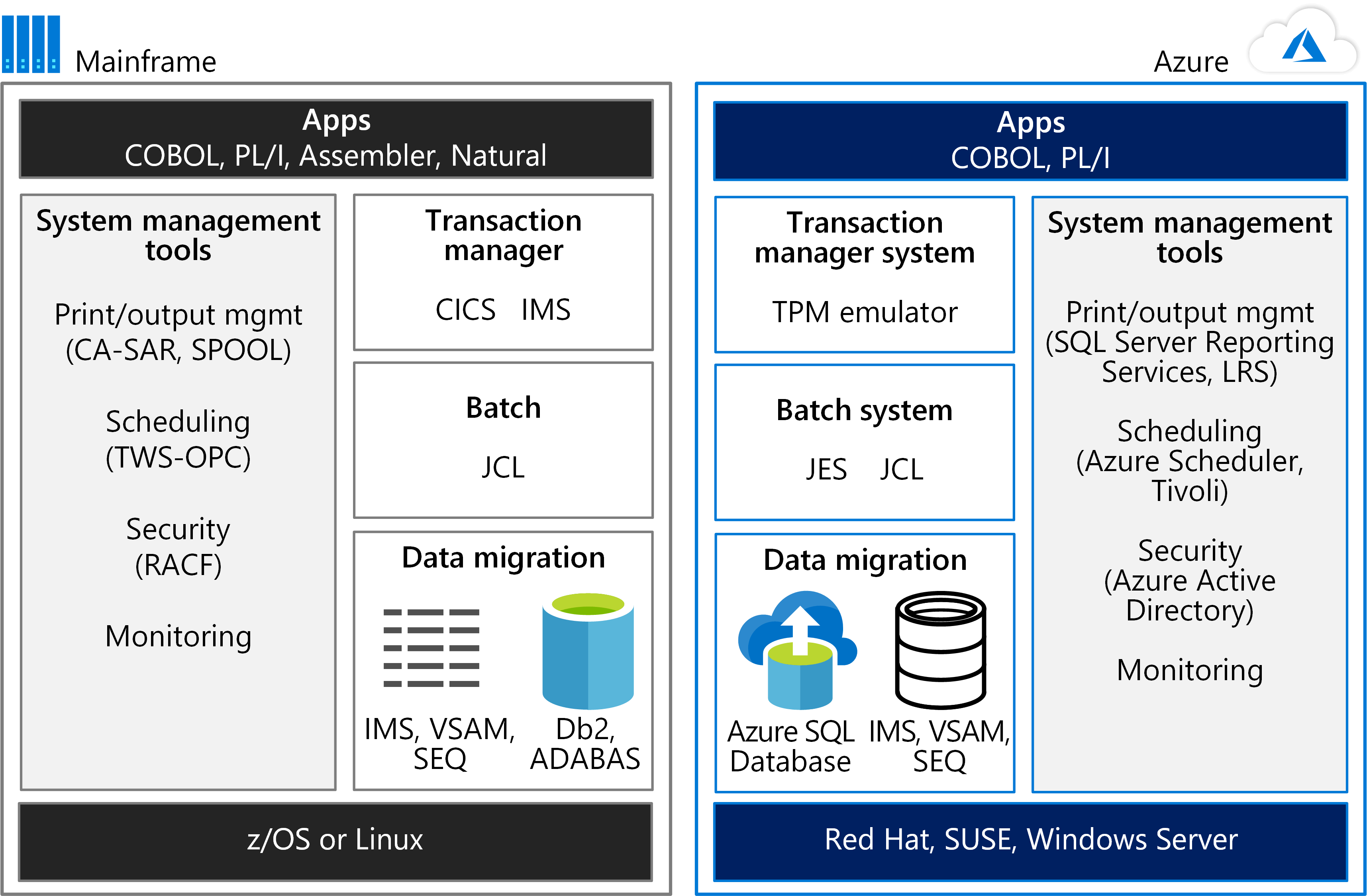 Mithilfe von Azure-Emulationsumgebungen können Sie z/OS-basierte Systeme ausführen.