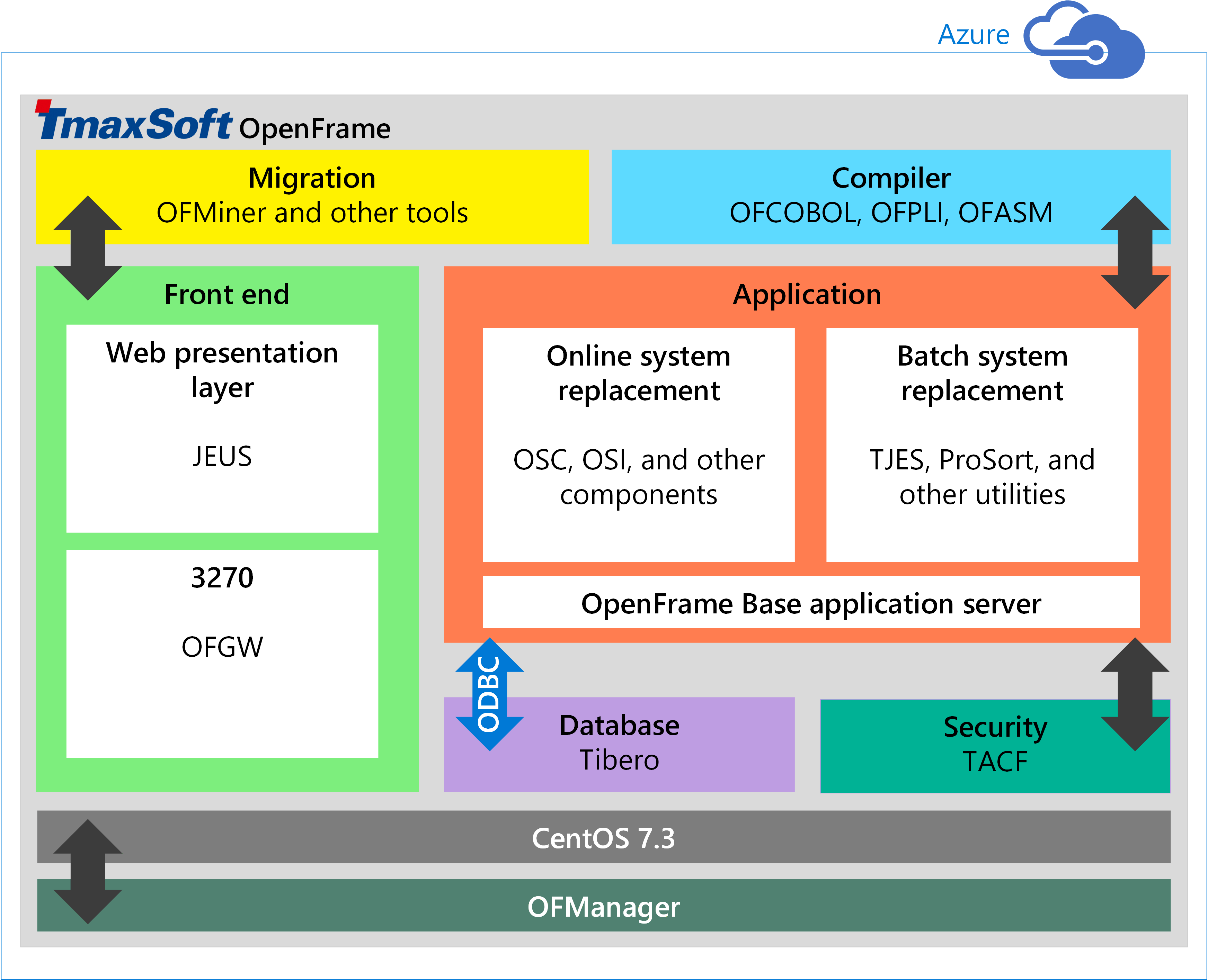 OpenFrame-Komponenten