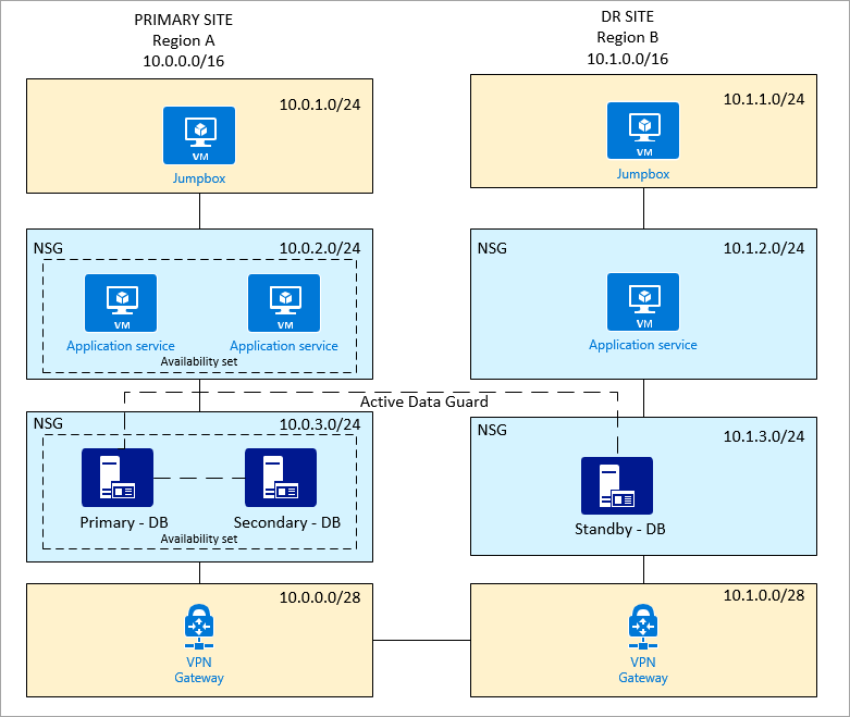 Diagramm mit primären und DR-Standorten in Azure.