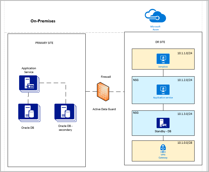 Diagramm: Direkte Verbindungen zwischen dem lokalen Standort und Azure, für die TCP-Ports in der Firewall geöffnet sein müssen.