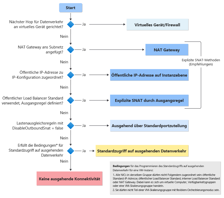 Diagramm der Entscheidungsstruktur für den standardmäßigen ausgehenden Zugriff.