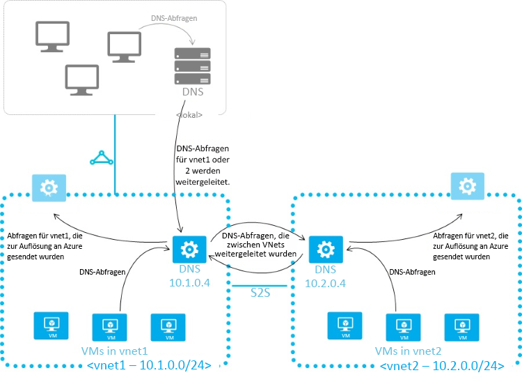 Diagramm: DNS zwischen virtuellen Netzwerken