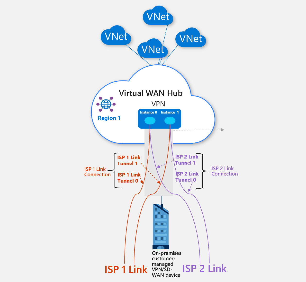 Diagramm mit mehreren Links