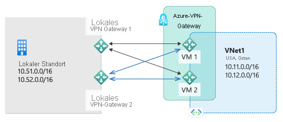 Diagramm: Szenario mit dualer Redundanz