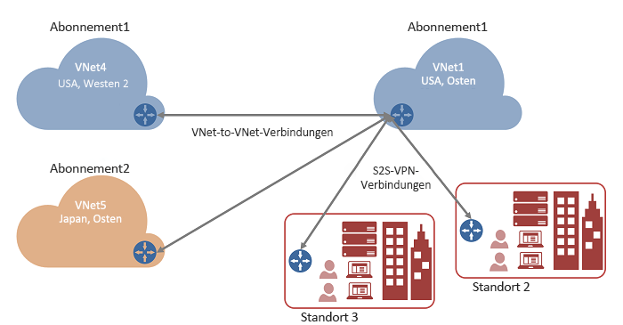 Diagramm einer VNet-to-VNet-Verbindung mit mehreren Abonnements.