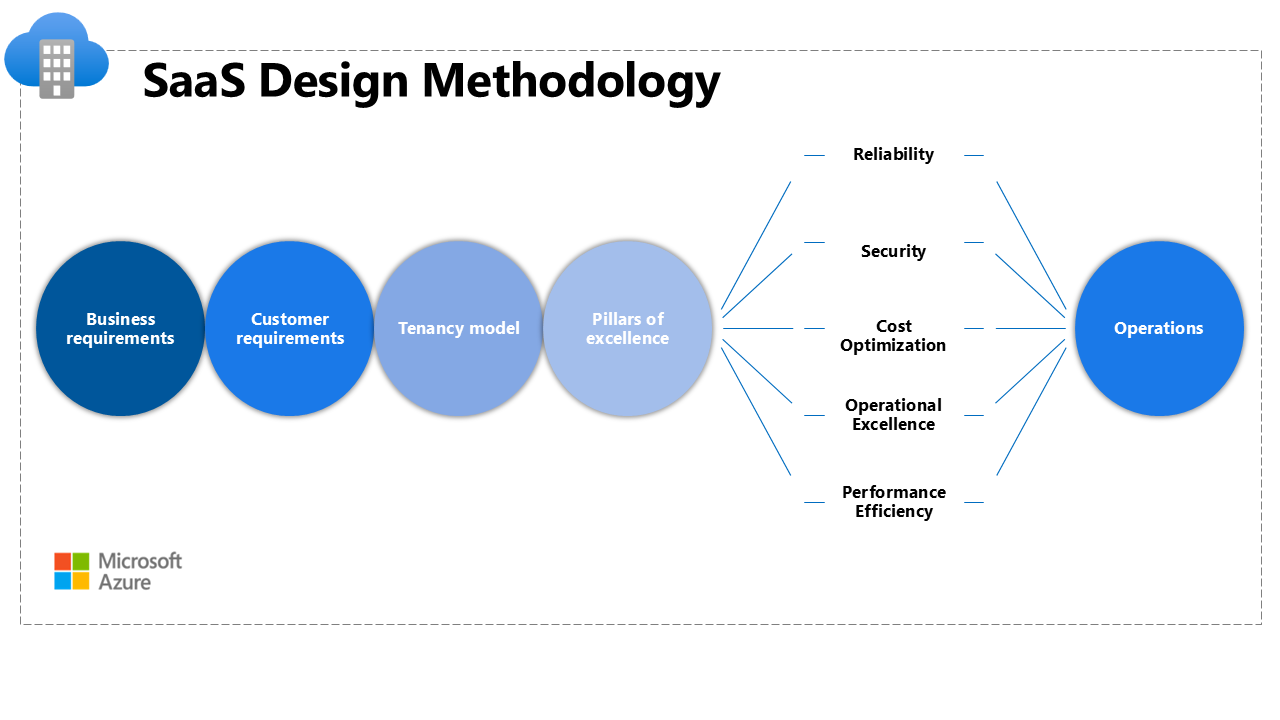 Diagramm, das den Entwurfsmethodikfluss für SaaS-Workloads zeigt.