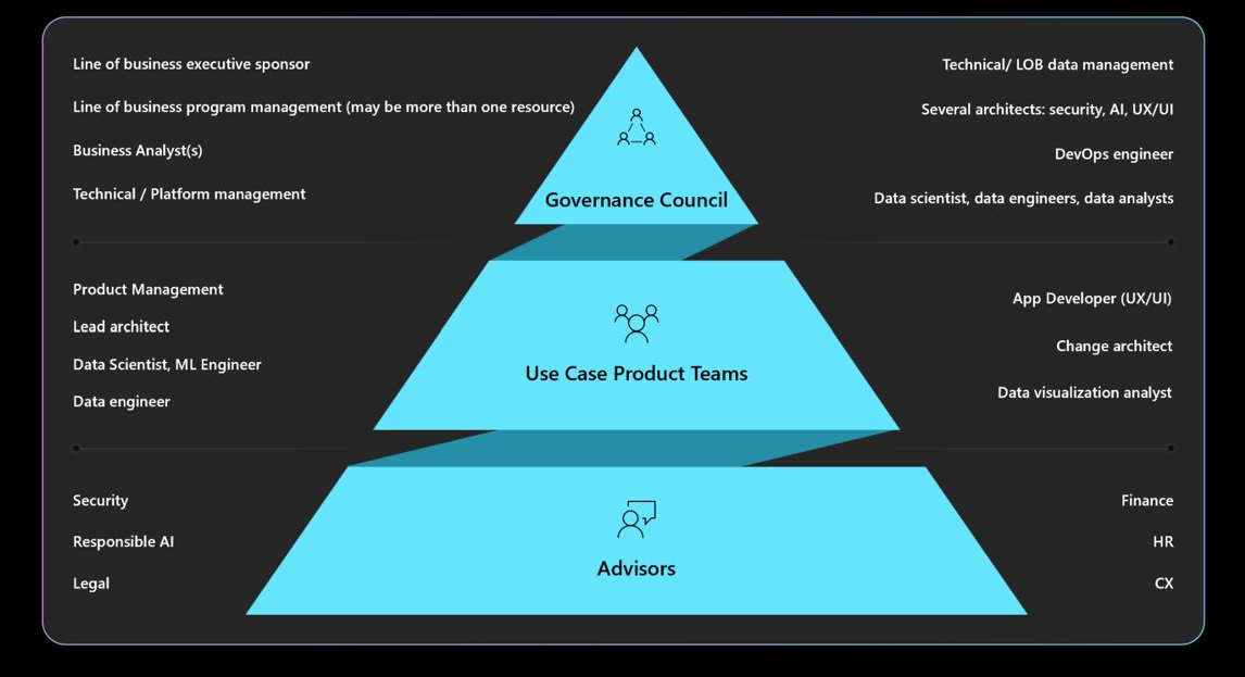 Diagramm, das eine typische Governancestruktur in einer Organisation zeigt.