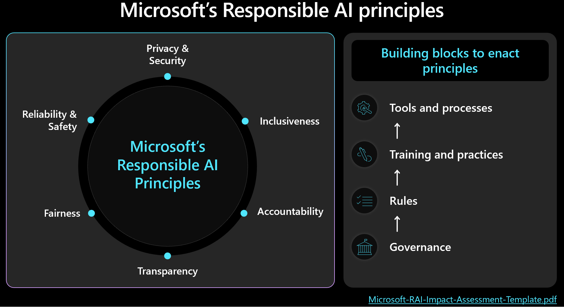 Diagramm, das das Microsoft Responsible AI Framework zeigt.