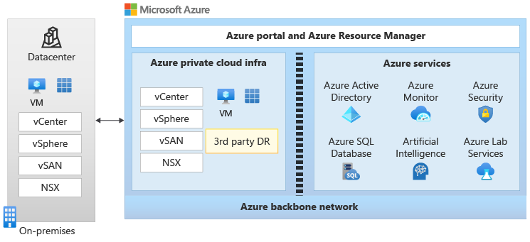 Architekturdiagramm, das zeigt, wie Azure VMware Solution ein lokales System mit VMware-Komponenten und Azure-Diensten verbindet.