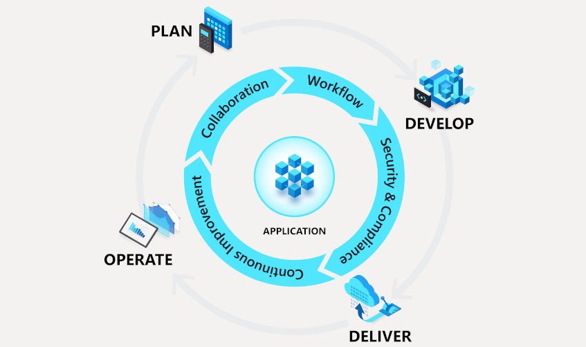 Diagramm, das zeigt, wie DevOps kontinuierlich Wert liefert.