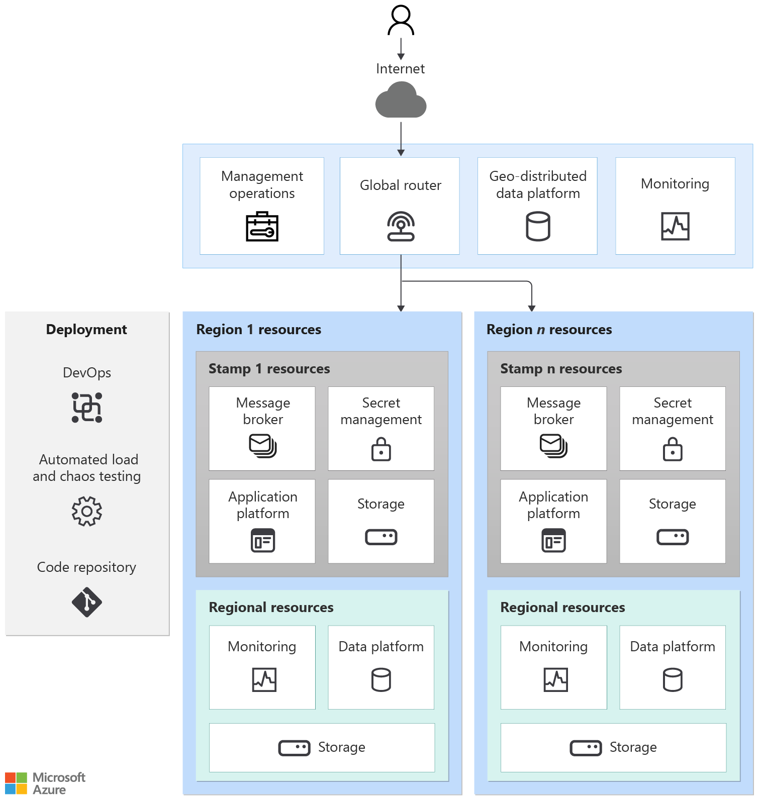 Diagramm mit einem generischen Muster für eine unternehmenskritische Anwendung.