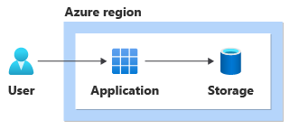 Diagramm, das die in einem einzigen Rechenzentrum bereitgestellte Lösung in einer einzigen Verfügbarkeitszone zeigt.