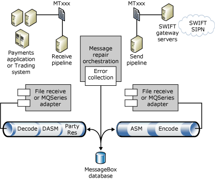 Diagramm, das die Server, Pipelines und Adapter in einem gängigen Szenario der Integrations-Engine-Nutzung für eine End-to-End-A4SWIFT-Lösung zeigt.