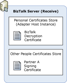 Zertifikate, die zum Empfangen sicherer Nachrichten BPI_SP_MSGSEC_CertMgmt_CertStores_Receive erforderlich sind