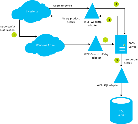 BizTalk Server- und Salesforce-Integrationsszenario