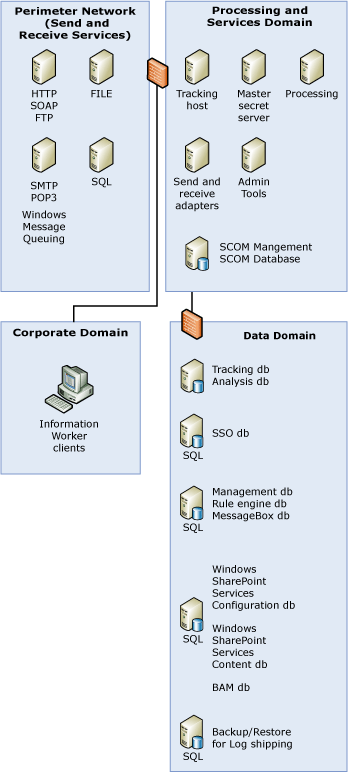 Herunterskalierte Architektur mit Information Worker-Diensten.