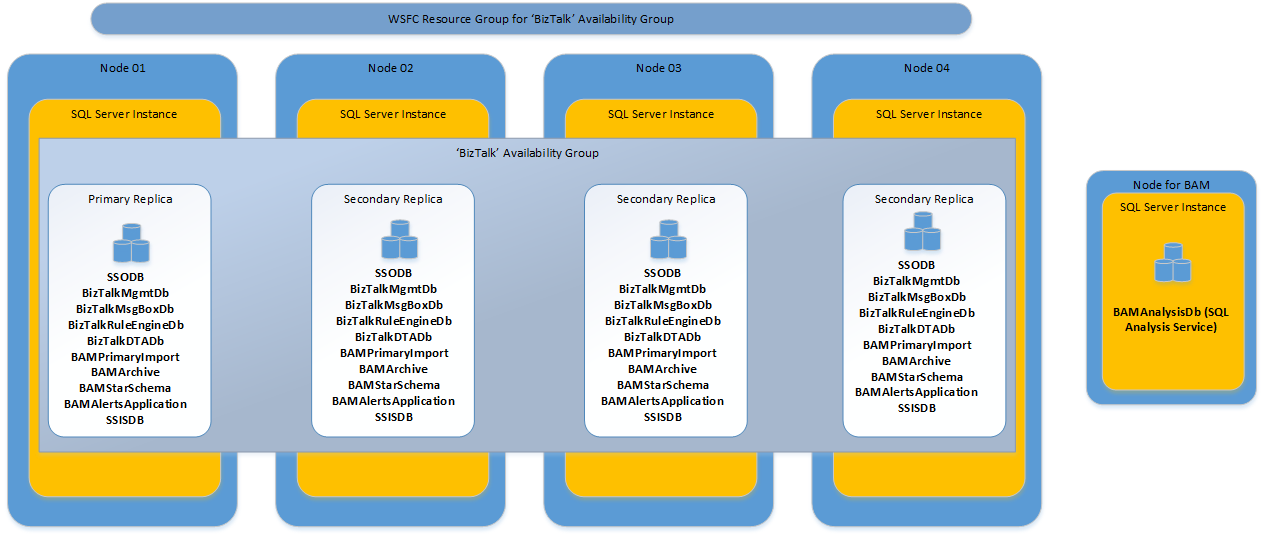 Empfohlene SQL Server Always On-Konfiguration unter BizTalk Server 2020 und neueren Versionen