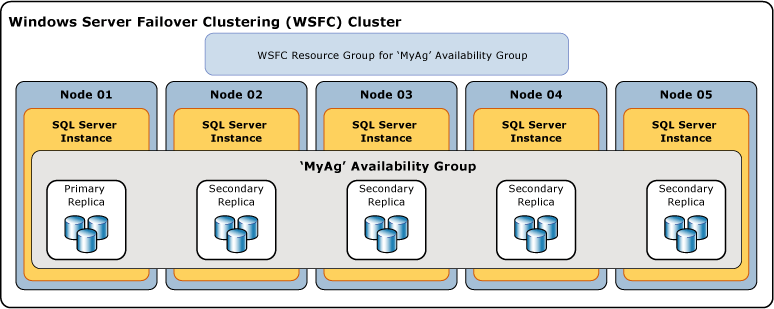 Primäres Replikat in der SQL AlwaysOn-Verfügbarkeitsgruppe mit BizTalk Server