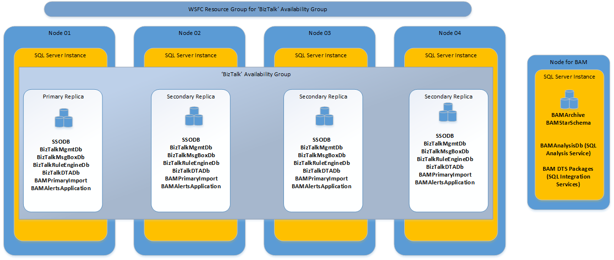 Empfohlene SQL Server Always On-Konfiguration unter BizTalk Server 2016 und älteren Versionen