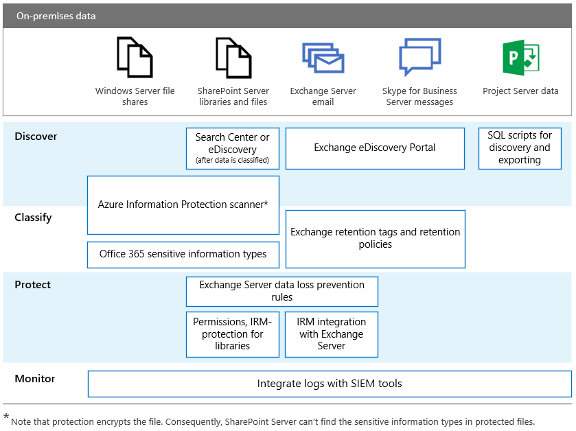 Diagramm, das beschreibt, wie personenbezogene Daten über Workloads hinweg ermittelt, klassifiziert, geschützt und überwacht werden können.