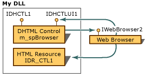 Diagramm der Elemente eines DHTML-Steuerelementprojekts.