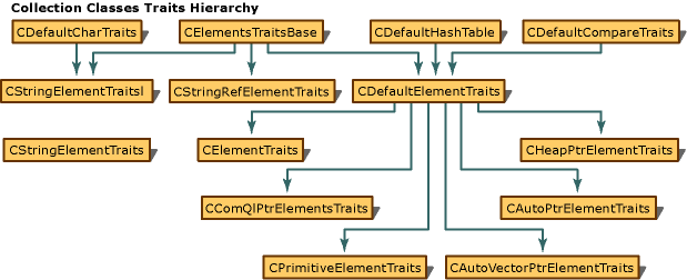 Diagramm, das die Eigenschaftenhierarchie für Sammlungsklassen zeigt.