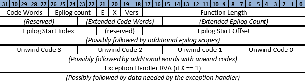 XDATA-Datensatzlayout.