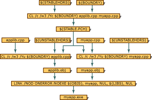 Diagramm mit Beispieleingaben und -ausgaben eines Makefiles, das eine vorkompilierte Headerdatei verwendet.