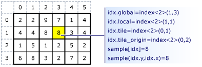 Indexwerte in einem nebeneinander angeordneten Umfang.