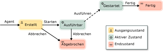 Agentstatusdiagramm.