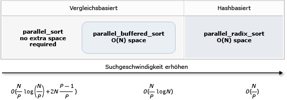 Vergleich der Sortieralgorithmen.