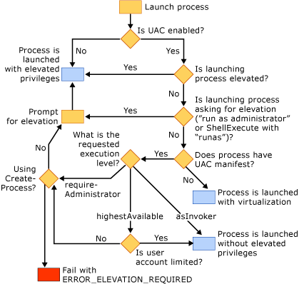 Flussdiagramm des Windows-Ladeprogrammverhaltens.