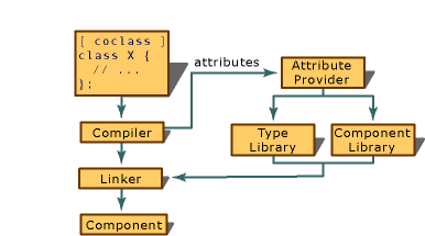 Diagramm, das die Kommunikation mit Komponentenattributen zeigt.