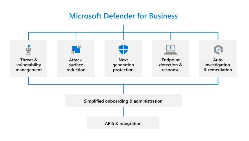 Features und Funktionen von Defender for Business.