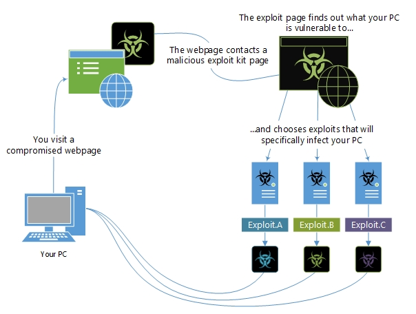 Beispiel für die Funktionsweise von Exploit-Kits.