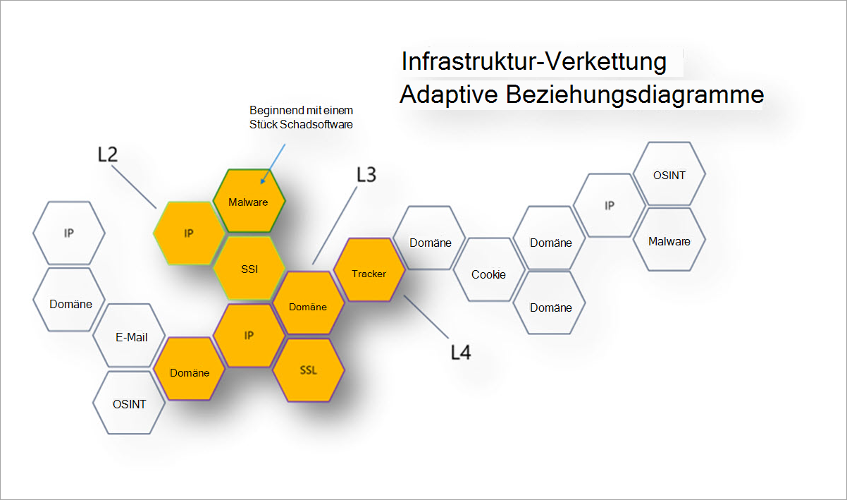 Infrastrukturverkettung