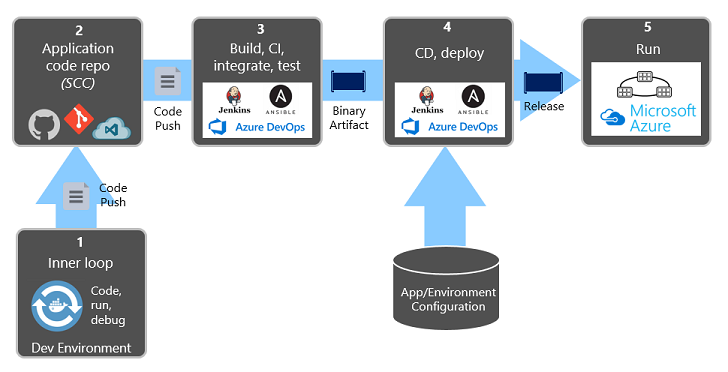 Bereitstellungsschritte in CI/CD-Pipeline