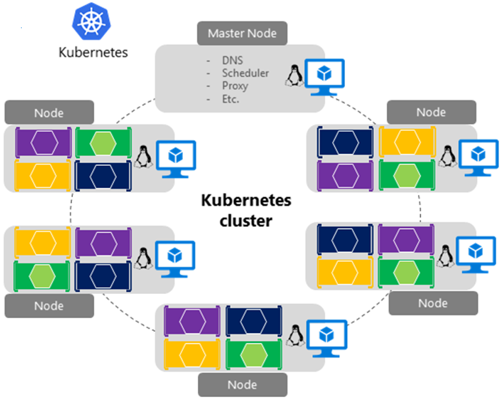 Ein Kubernetes-Cluster in Azure