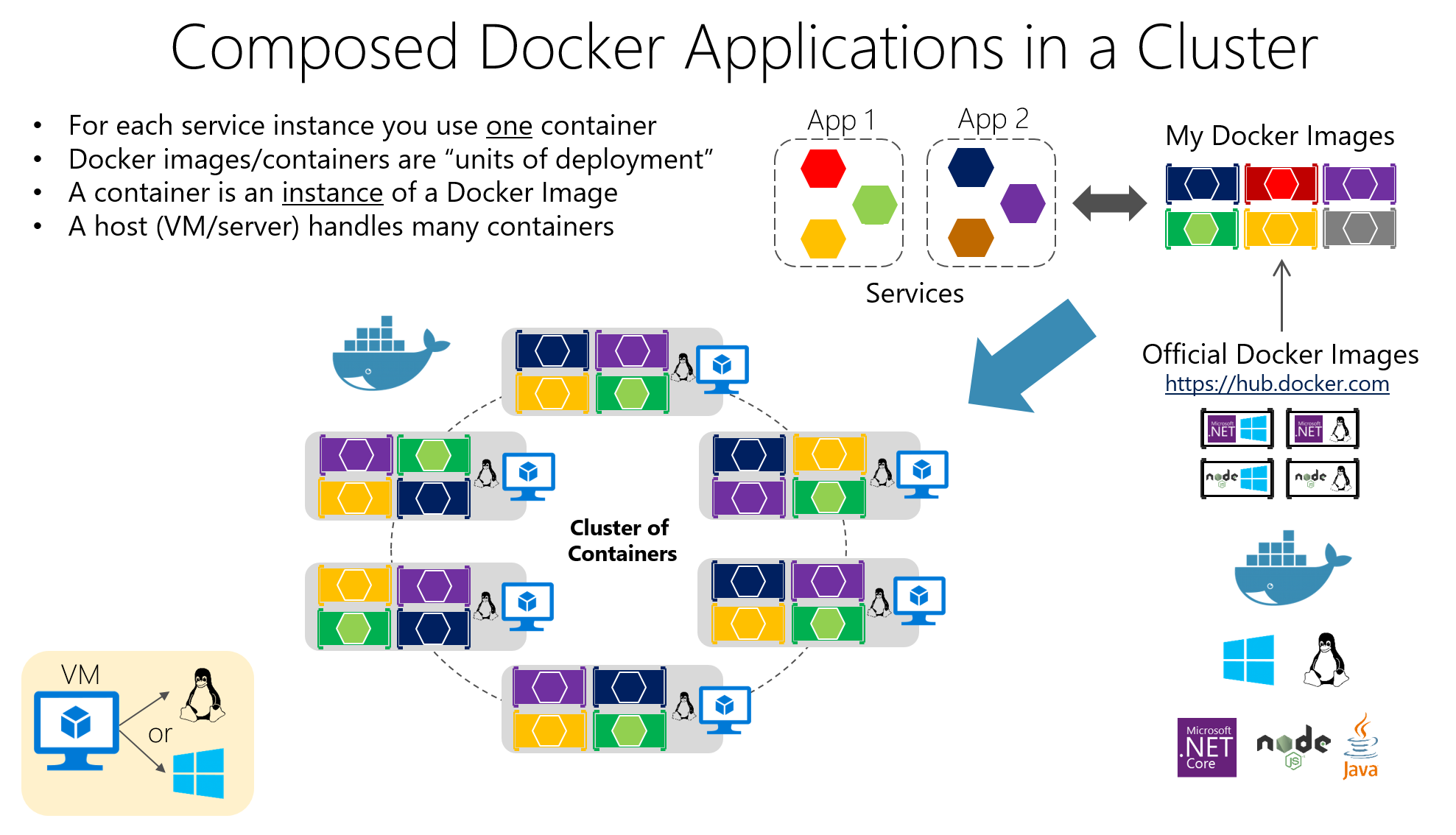 Das Diagramm zeigt zusammengesetzte Docker-Anwendungen in einem Cluster.