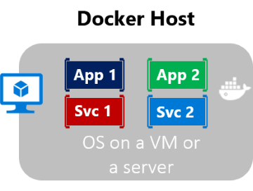 Diagramm, das vier Container zeigt, die auf einem virtuellen Computer oder einem Server ausgeführt werden.