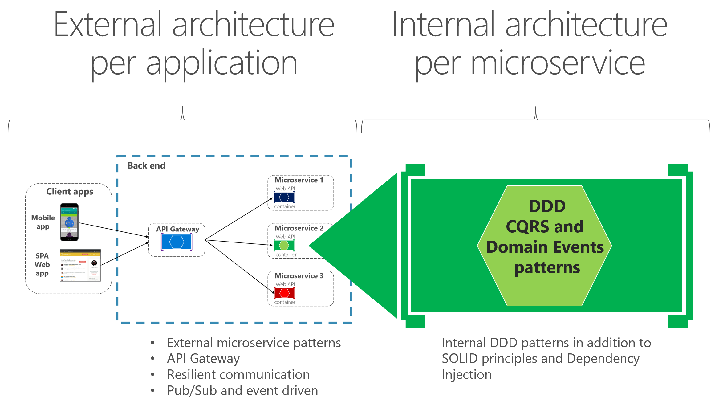 Diagramm, das den Vergleich von externen und internen Architekturmustern zeigt.