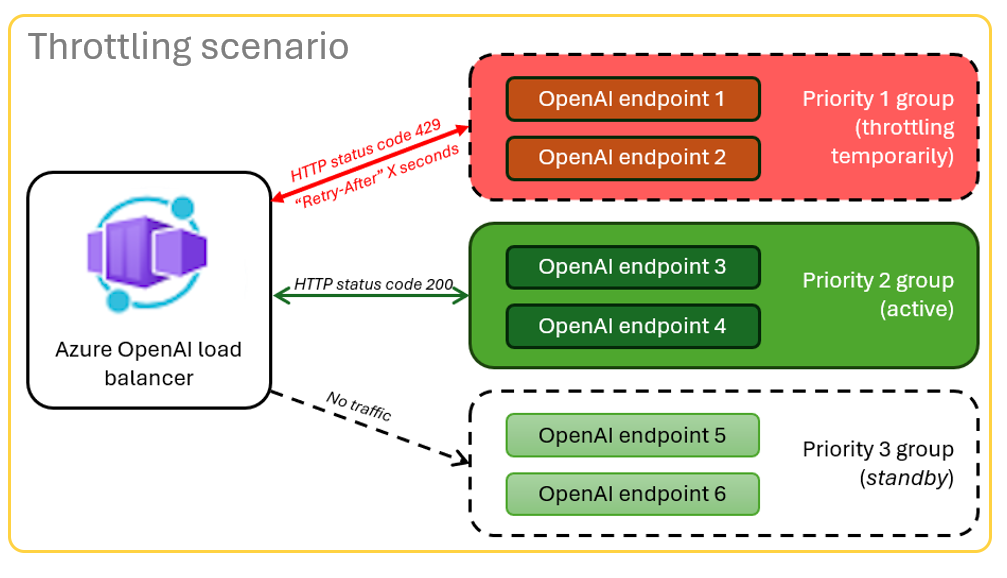 Diagramm, das ein Drosselungsszenario mit einem 429-Fehlerantwortcode und einem Antwortheader zeigt, der angibt, wie viele Sekunden der Client warten muss, um den Vorgang erneut auszuführen.