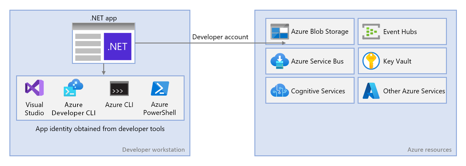 Diagramm: App, die in der lokalen Entwicklung ausgeführt wird und eine Entwicklertoolidentität verwendet wird, um eine Verbindung mit Azure-Ressourcen herzustellen